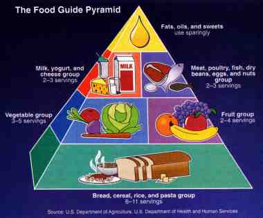 eating-right pyramid